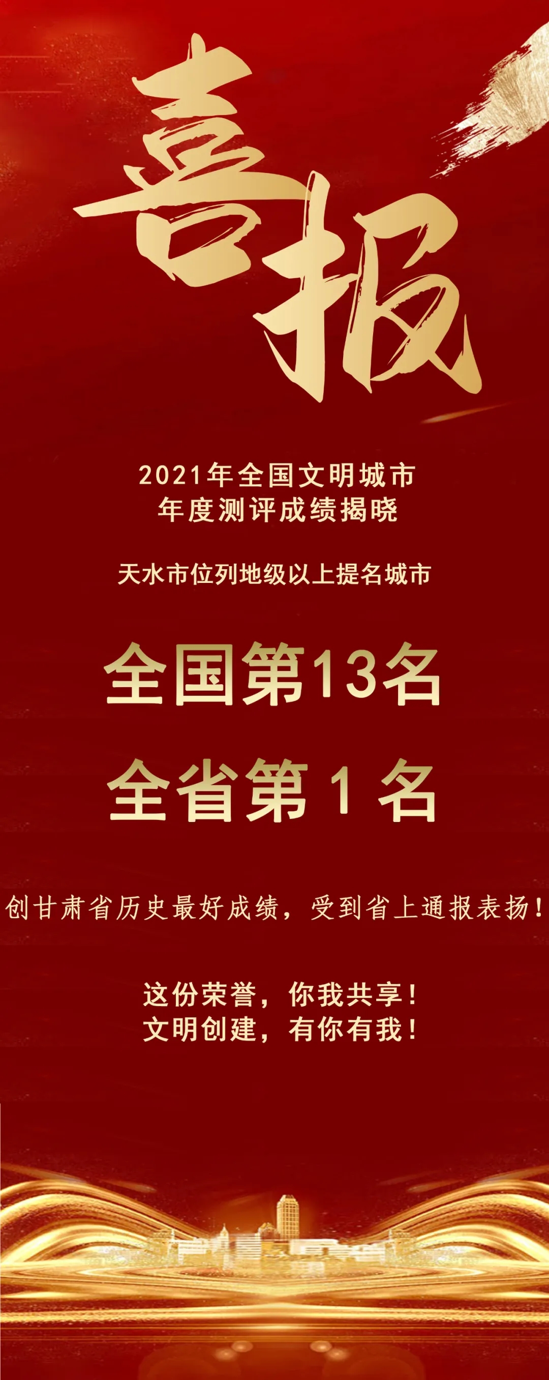 2021年全國文明城市年度測評結(jié)果揭曉，天水市位列全省第1名！